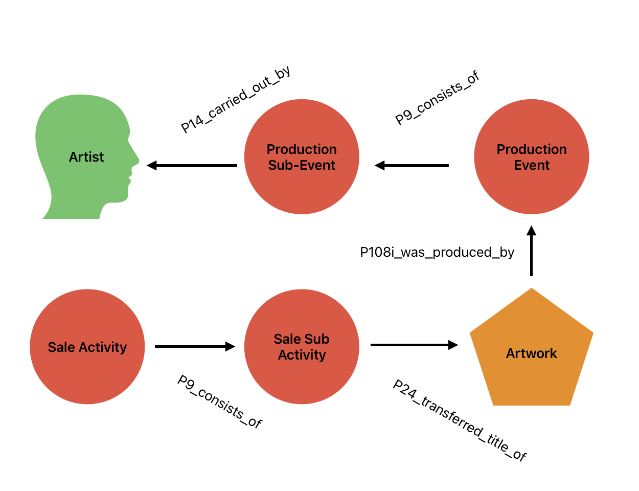 Semantic path from sales to artists